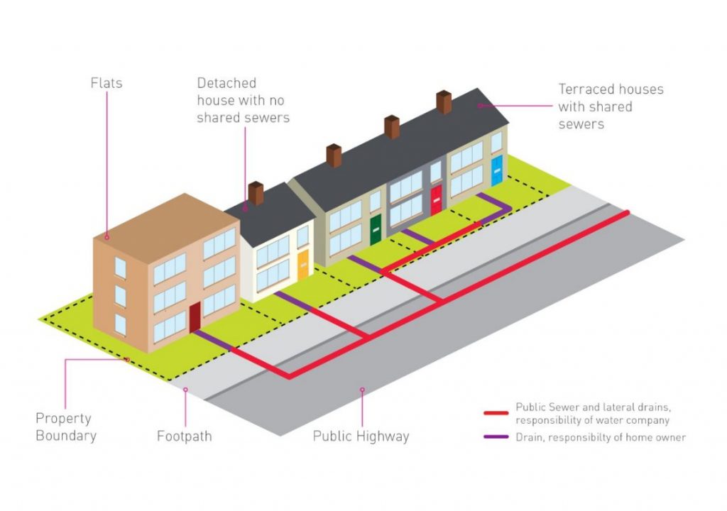 Who Is Responsible For Shared Drains On My Property